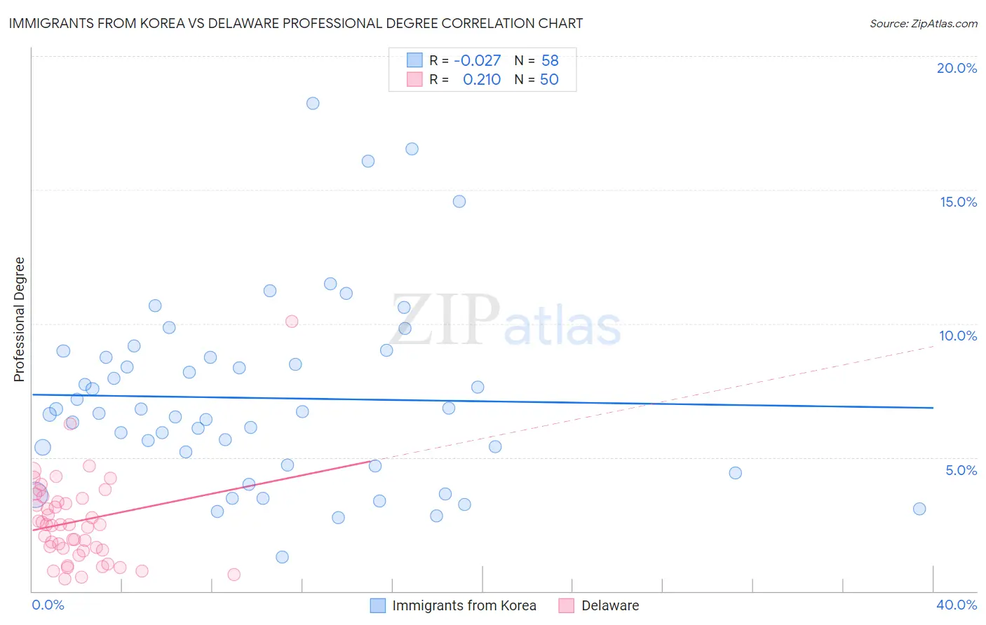 Immigrants from Korea vs Delaware Professional Degree
