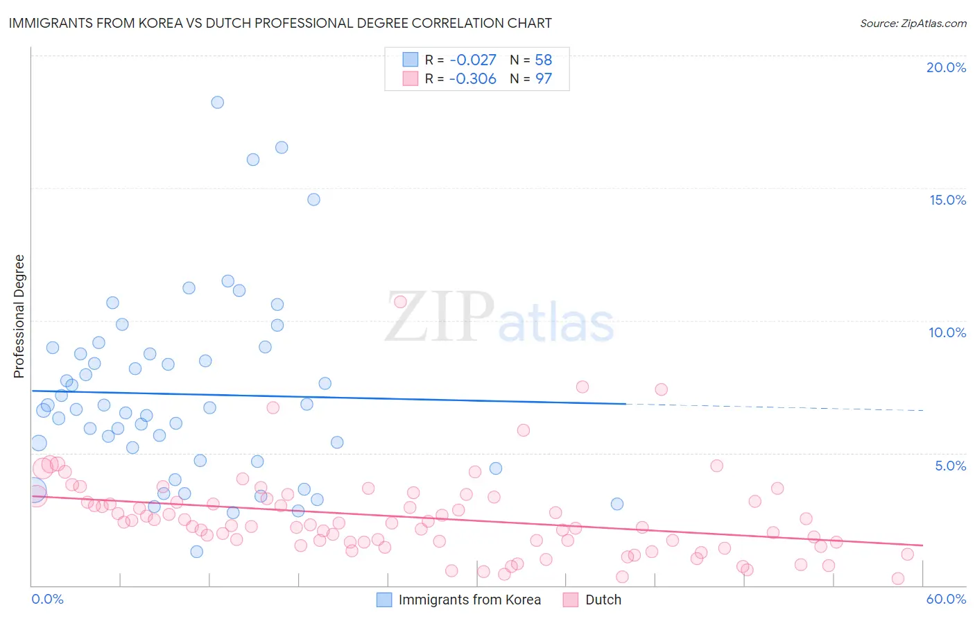 Immigrants from Korea vs Dutch Professional Degree