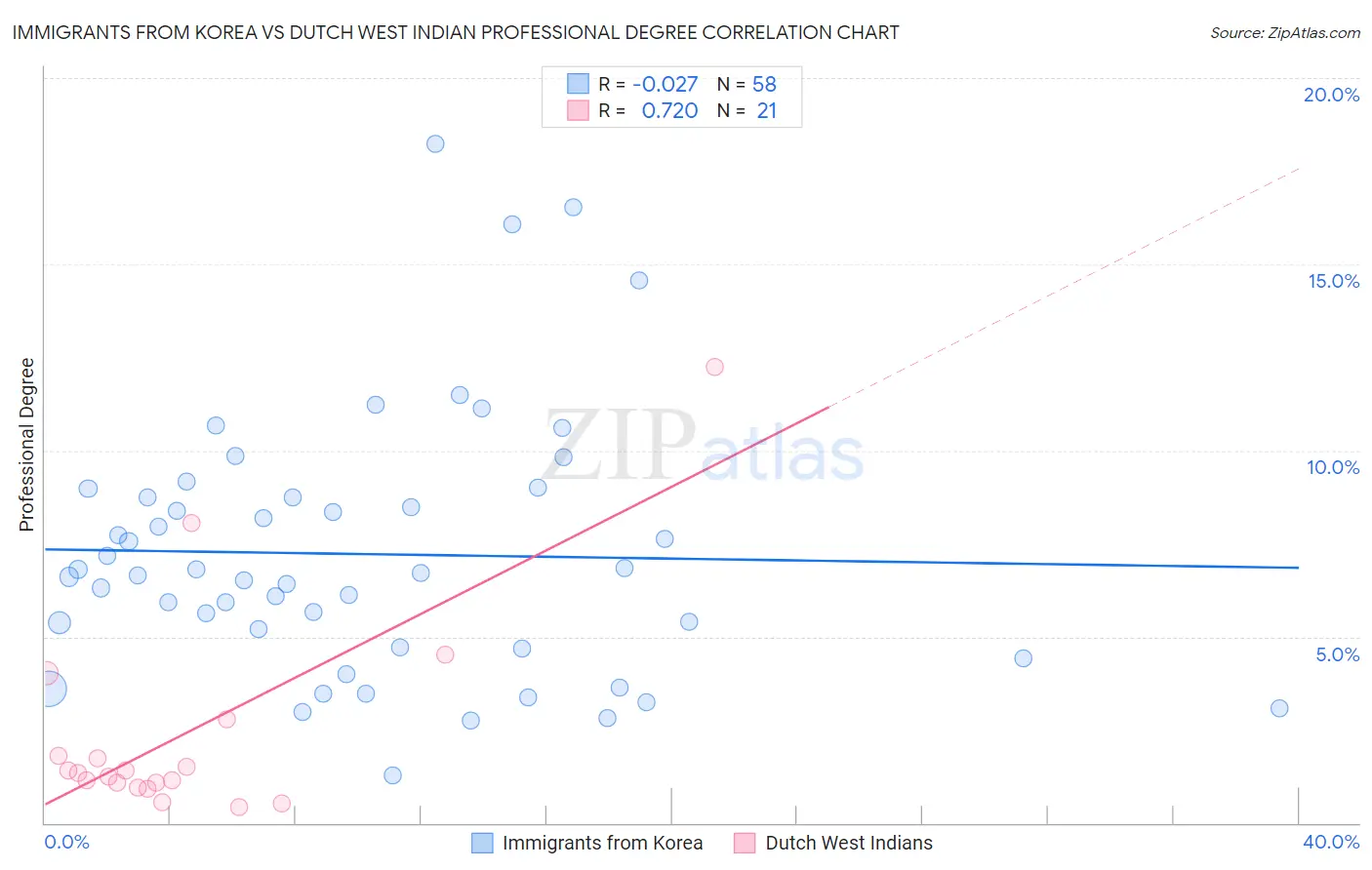Immigrants from Korea vs Dutch West Indian Professional Degree