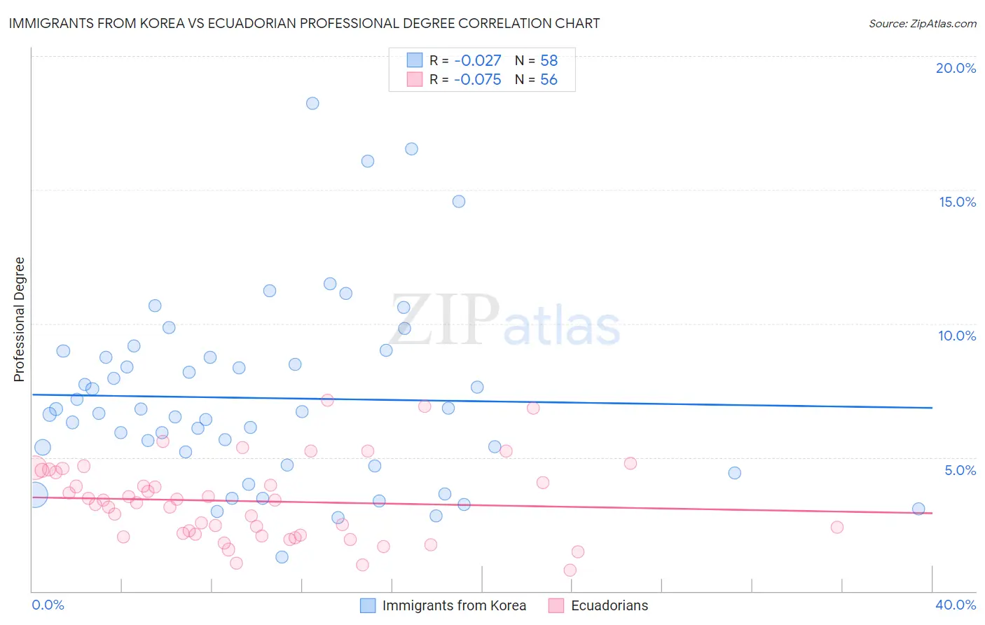 Immigrants from Korea vs Ecuadorian Professional Degree