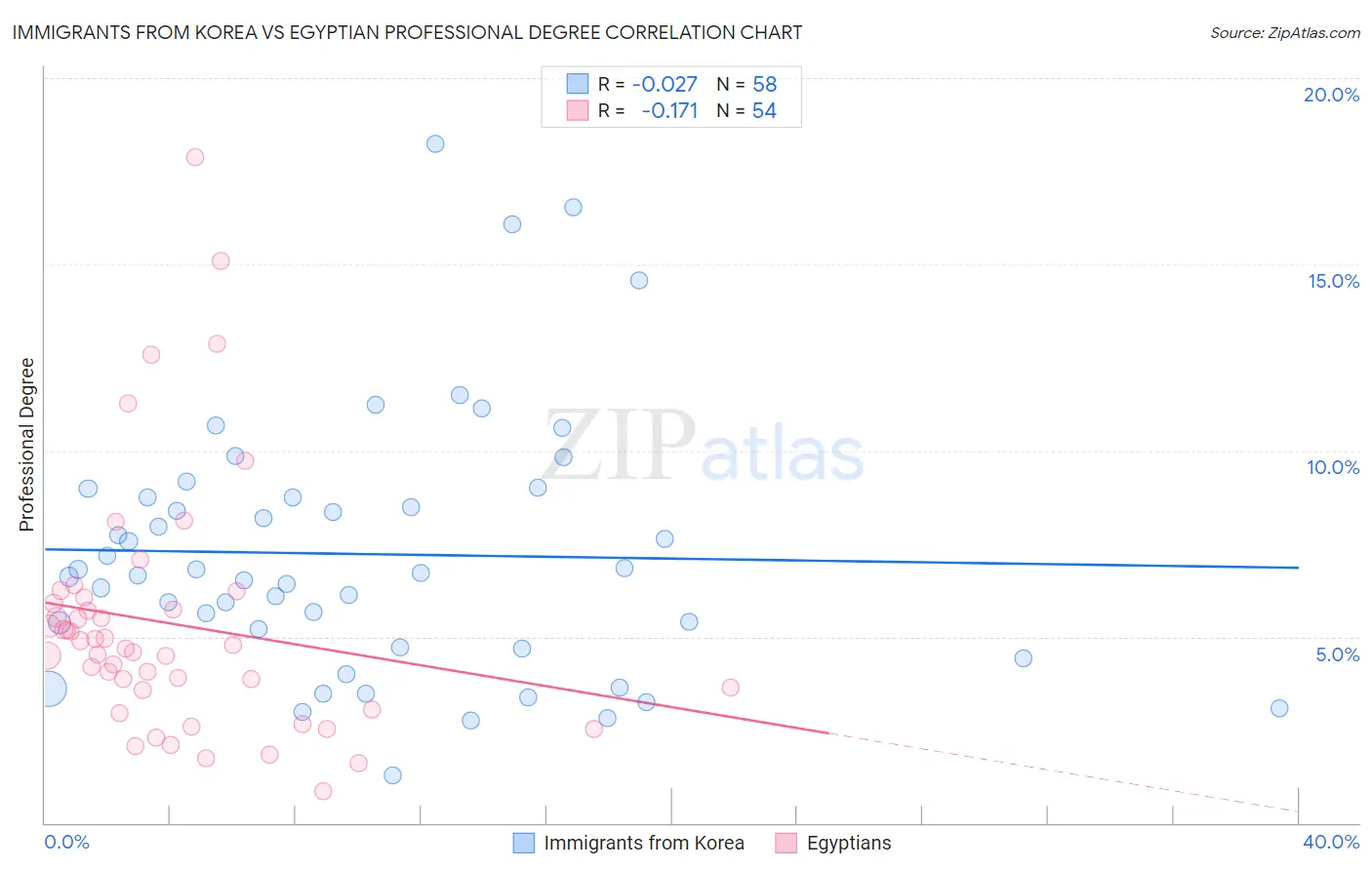 Immigrants from Korea vs Egyptian Professional Degree