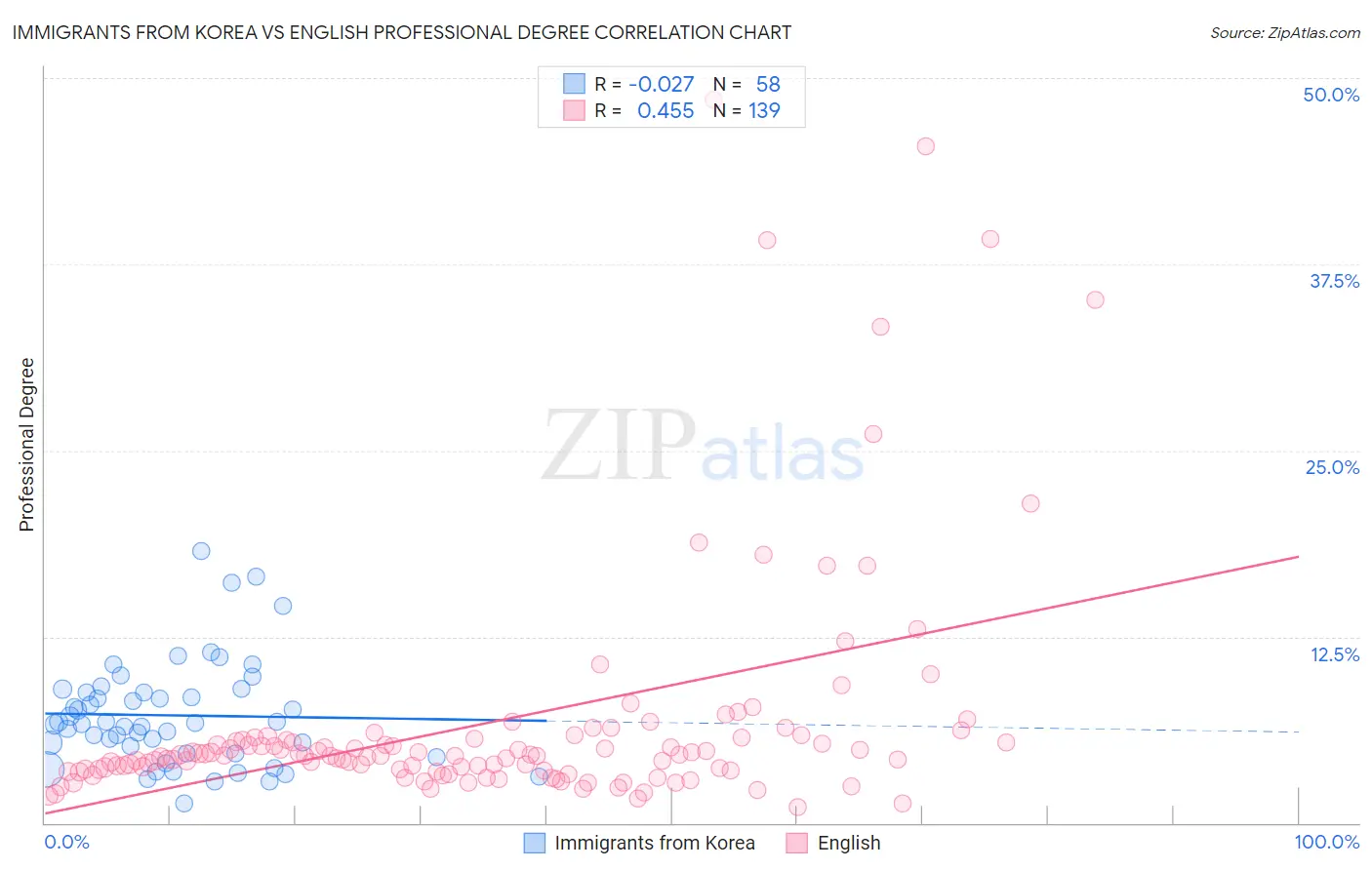 Immigrants from Korea vs English Professional Degree