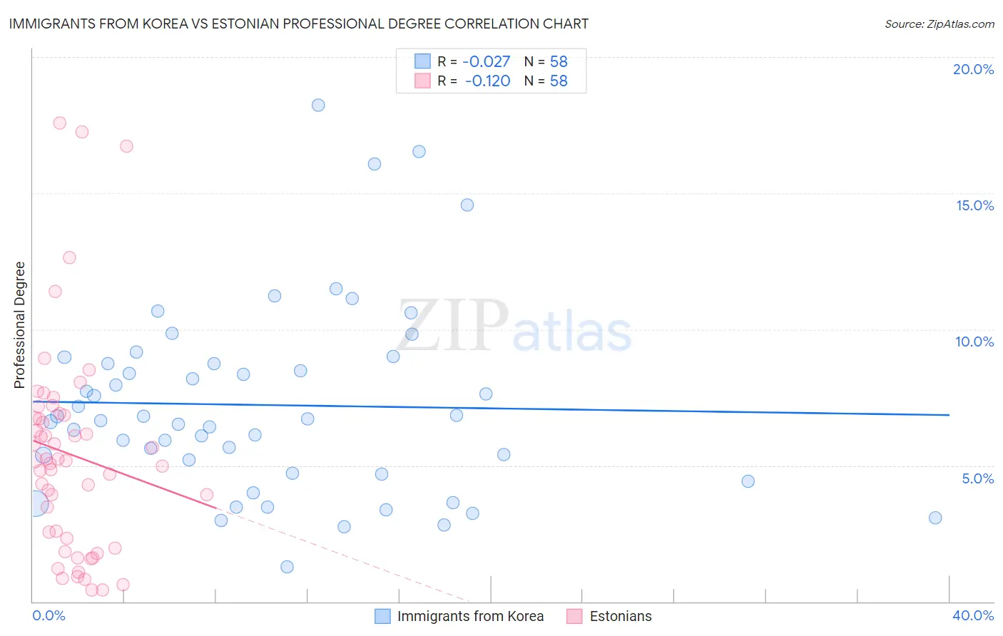 Immigrants from Korea vs Estonian Professional Degree