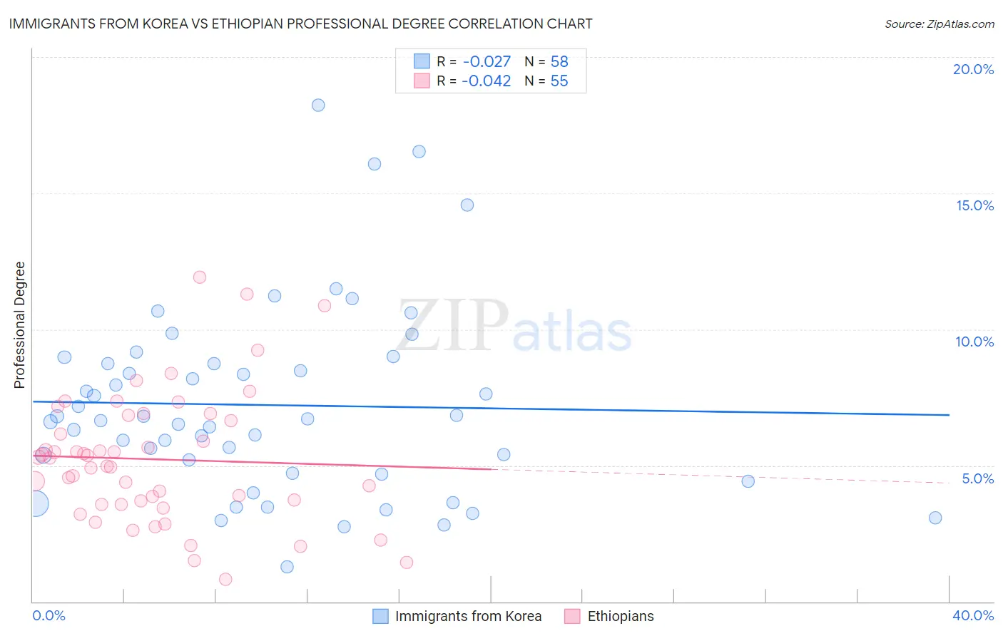 Immigrants from Korea vs Ethiopian Professional Degree
