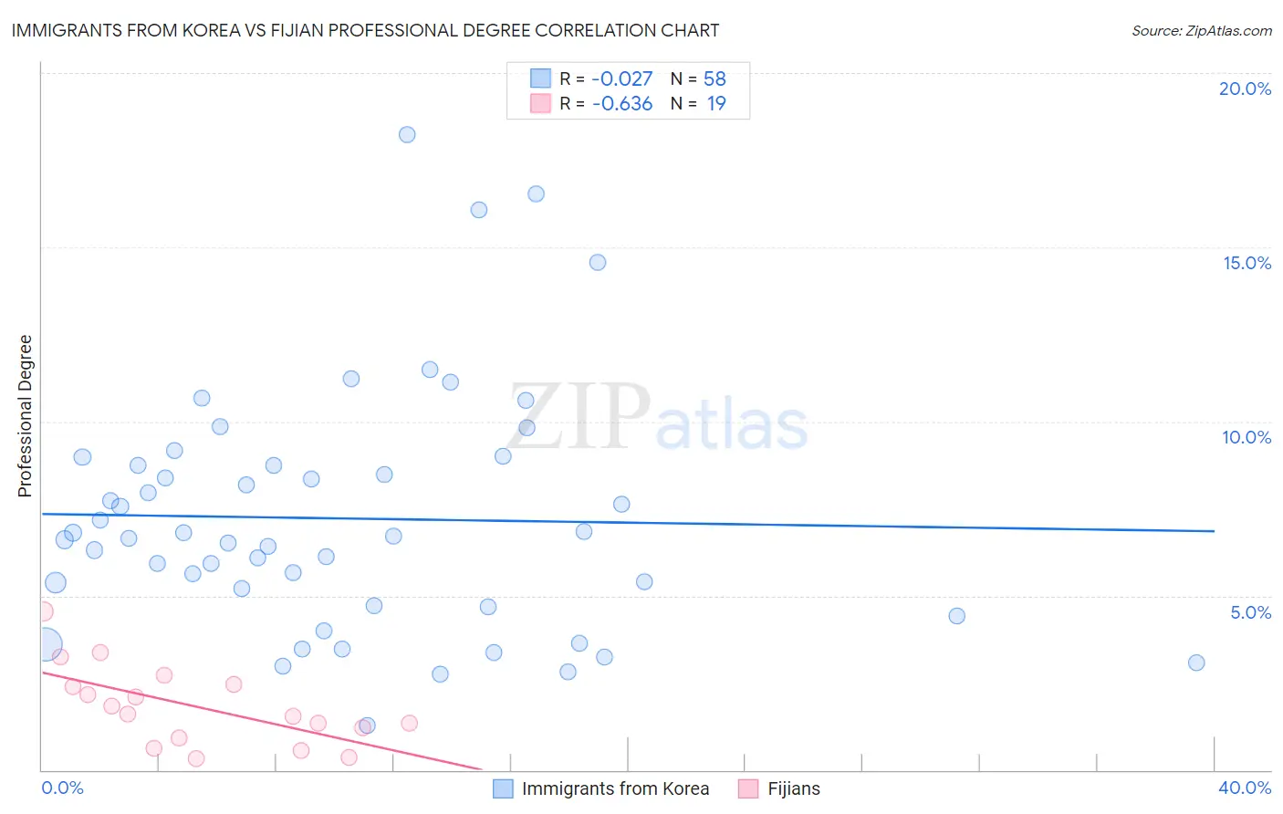 Immigrants from Korea vs Fijian Professional Degree