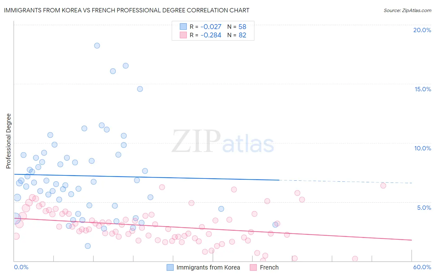 Immigrants from Korea vs French Professional Degree