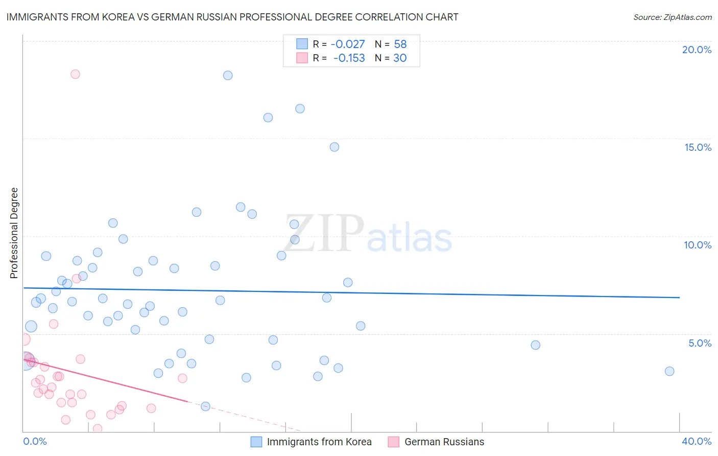 Immigrants from Korea vs German Russian Professional Degree