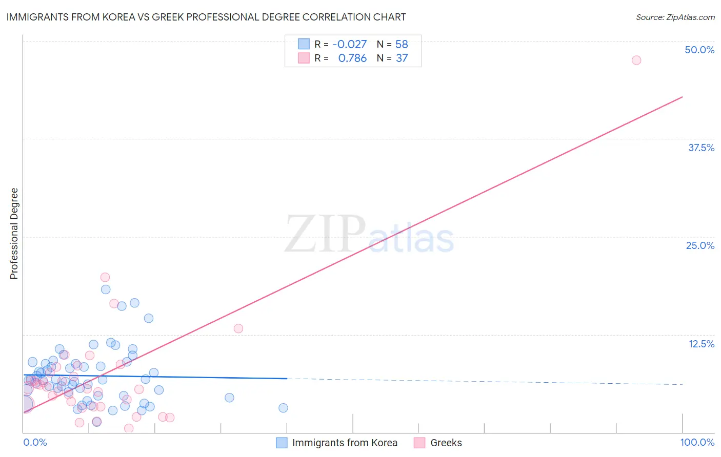 Immigrants from Korea vs Greek Professional Degree