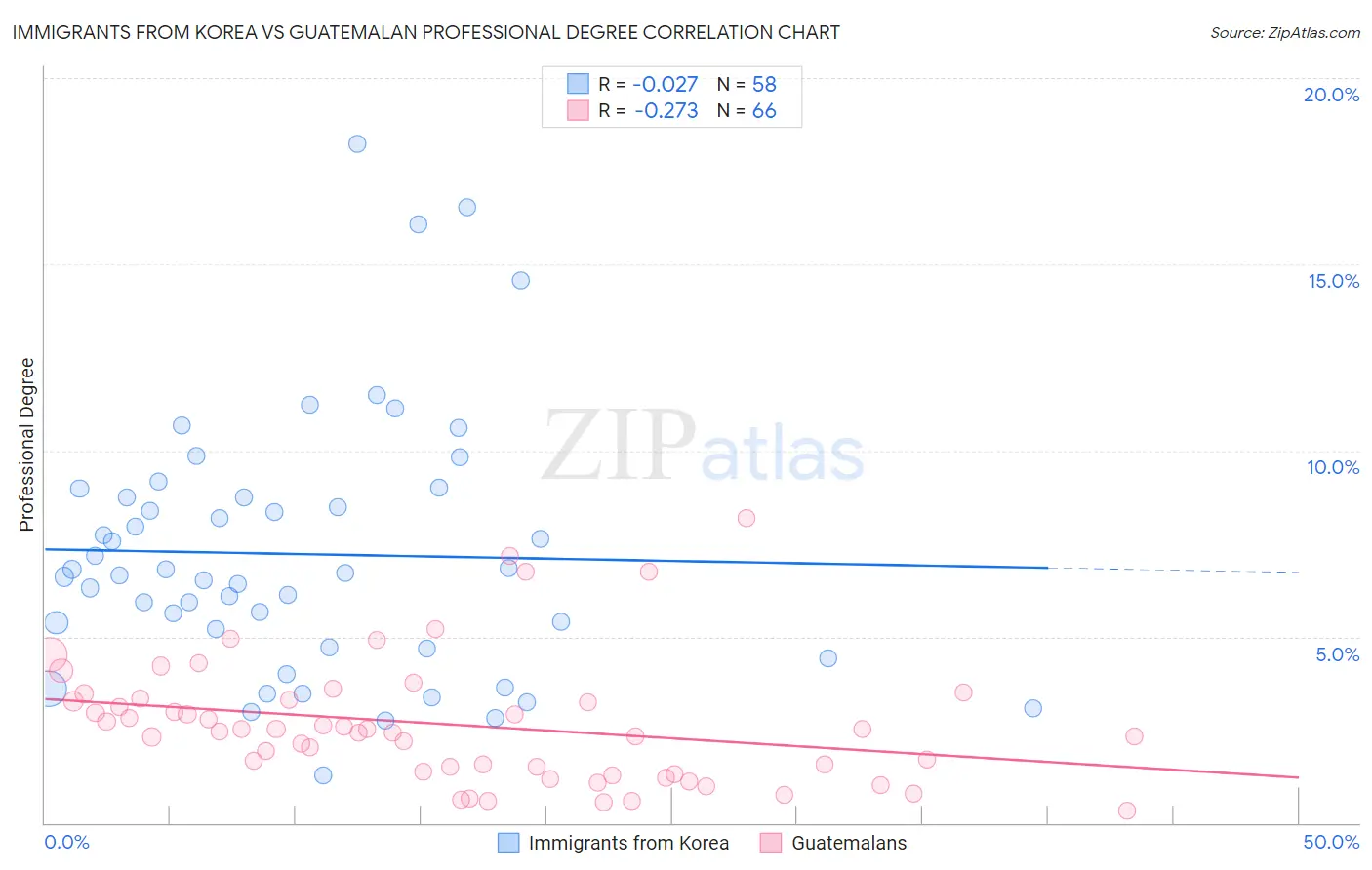 Immigrants from Korea vs Guatemalan Professional Degree