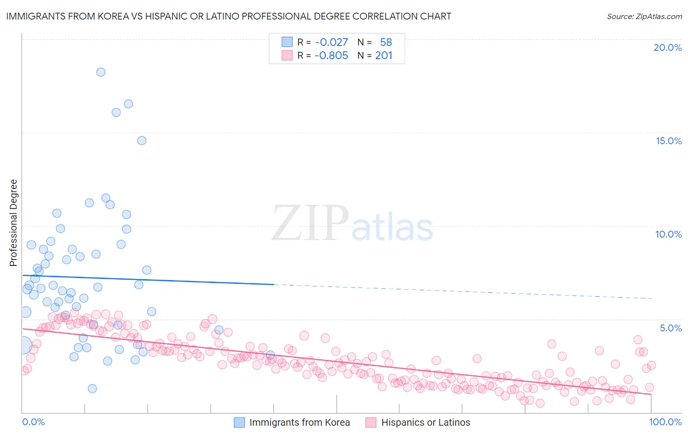 Immigrants from Korea vs Hispanic or Latino Professional Degree