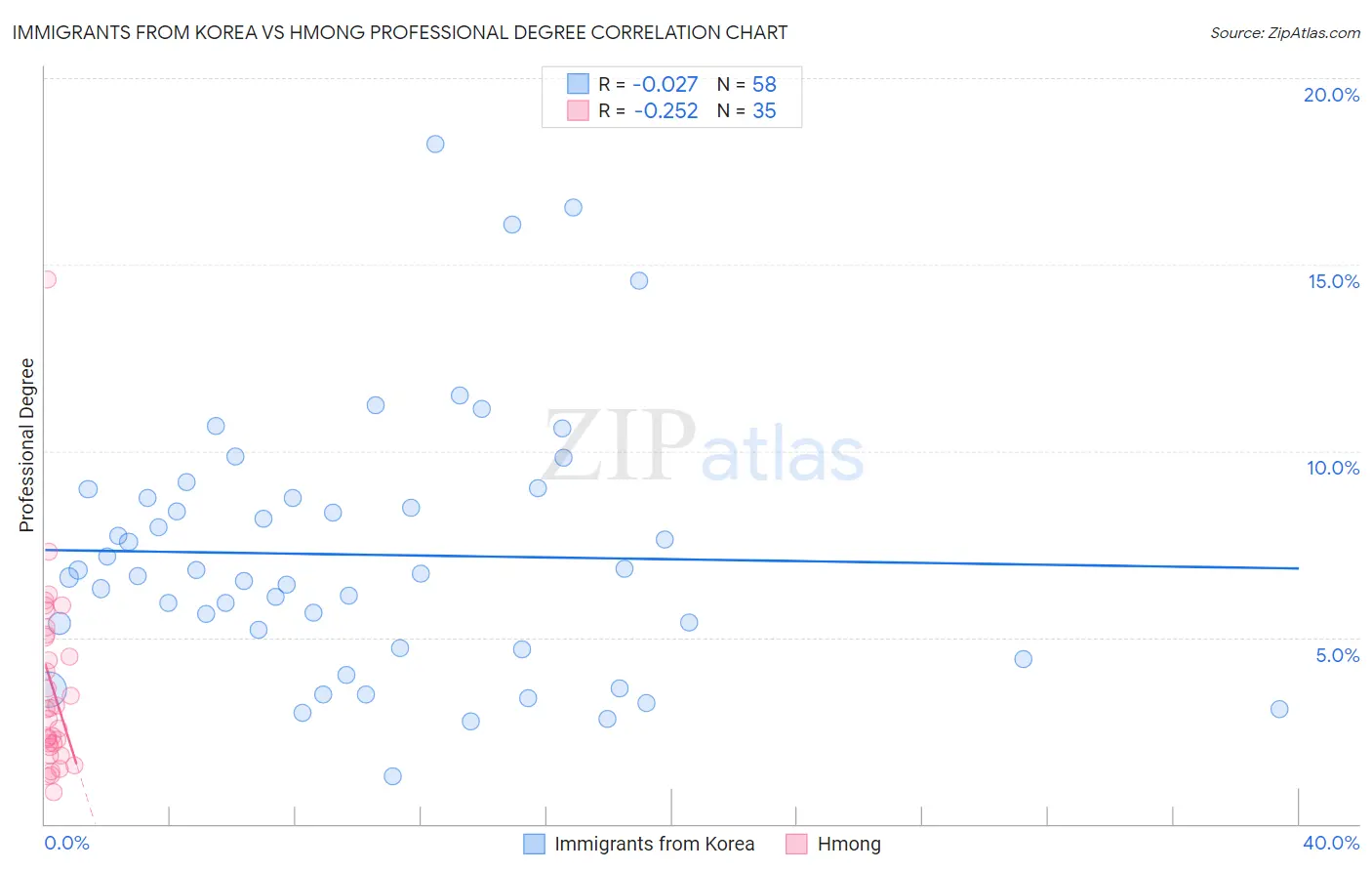 Immigrants from Korea vs Hmong Professional Degree