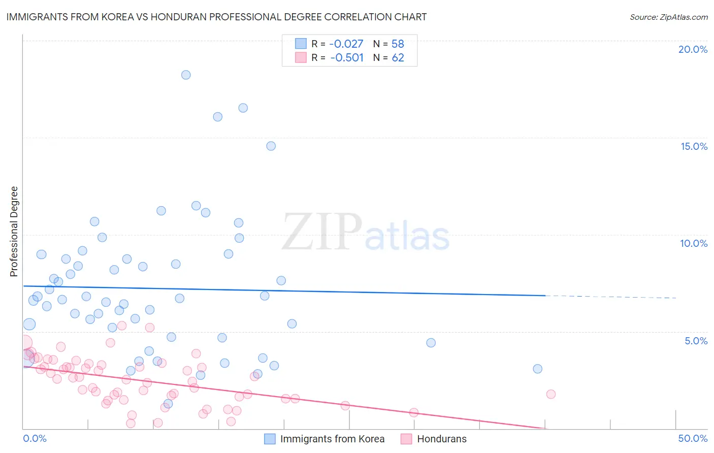 Immigrants from Korea vs Honduran Professional Degree