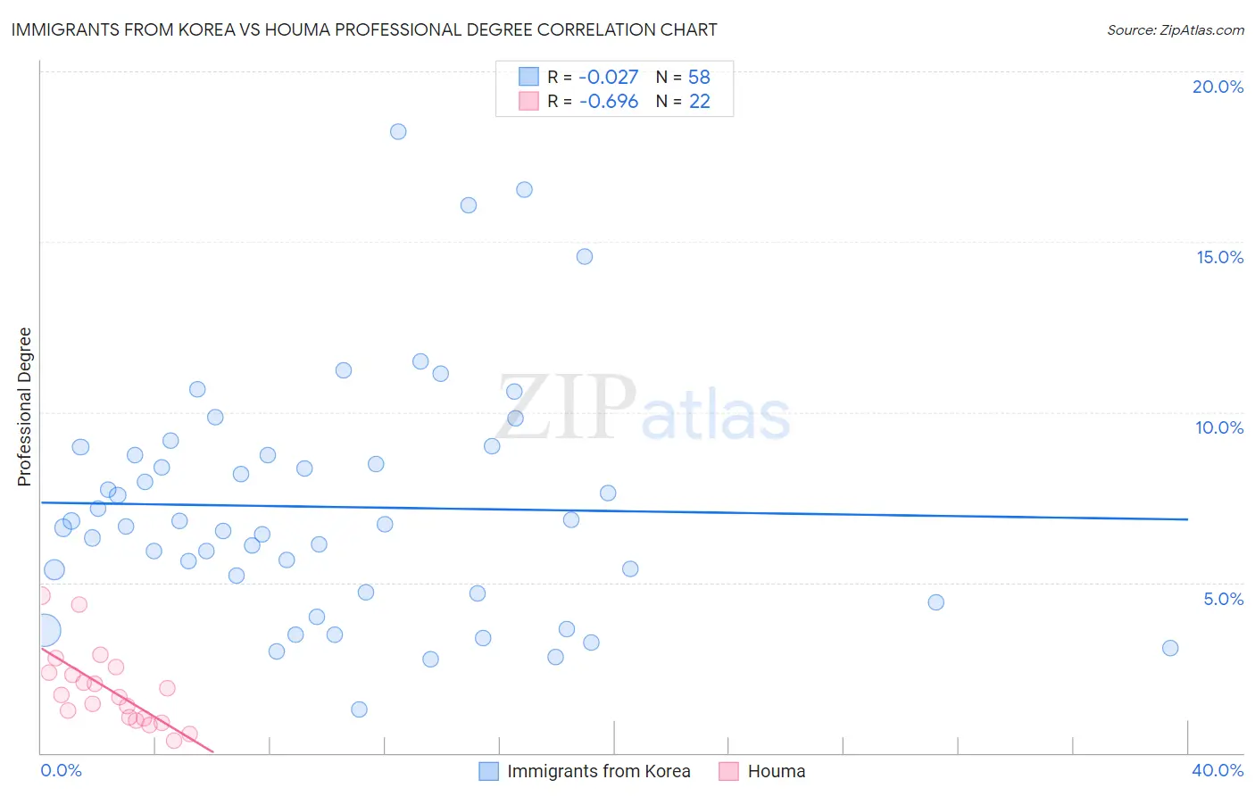 Immigrants from Korea vs Houma Professional Degree