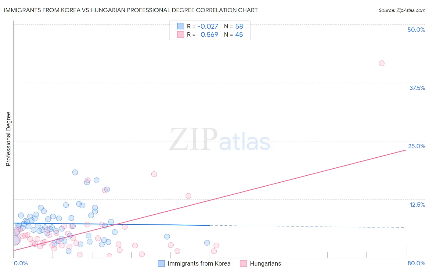 Immigrants from Korea vs Hungarian Professional Degree