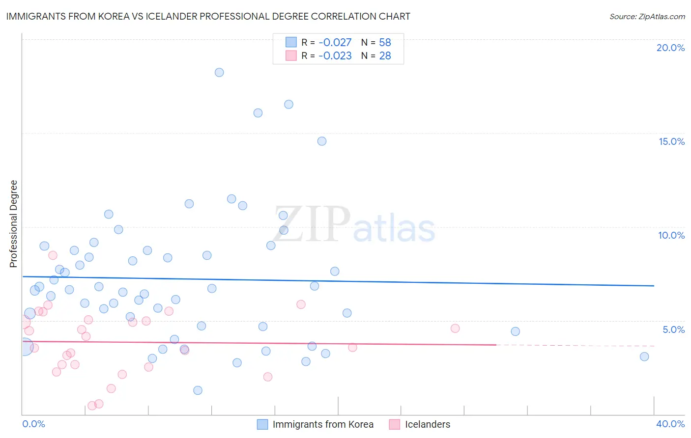 Immigrants from Korea vs Icelander Professional Degree