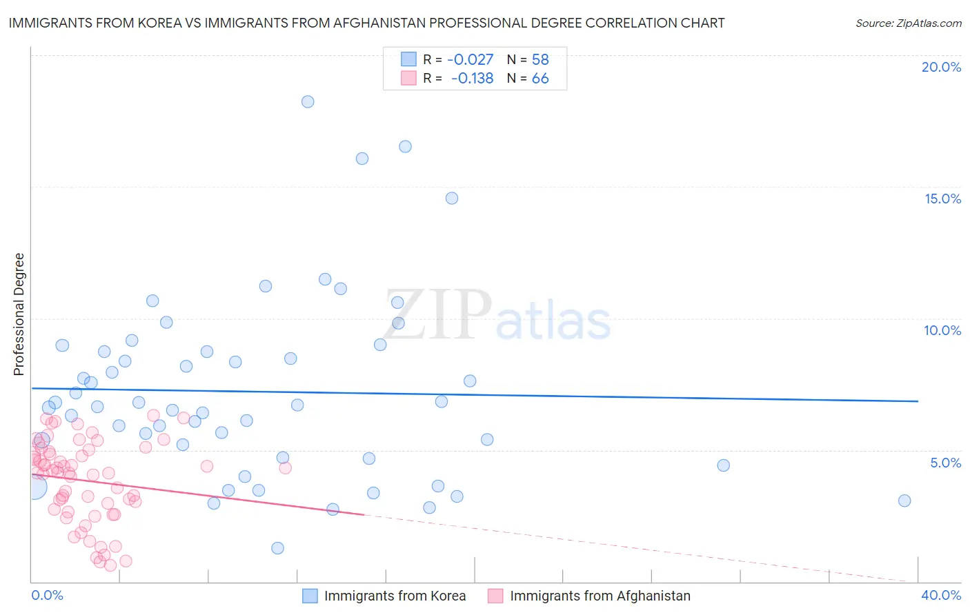 Immigrants from Korea vs Immigrants from Afghanistan Professional Degree