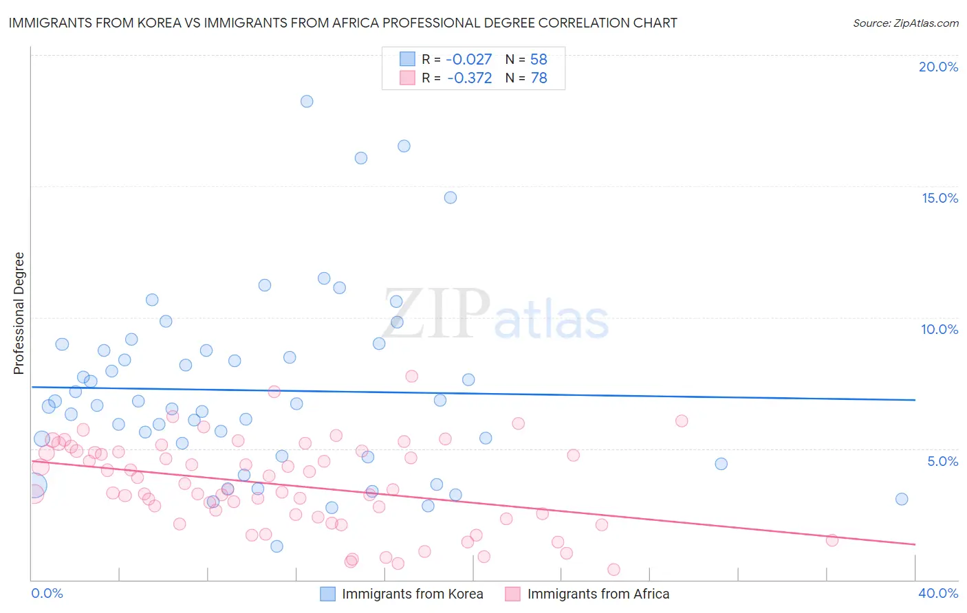 Immigrants from Korea vs Immigrants from Africa Professional Degree