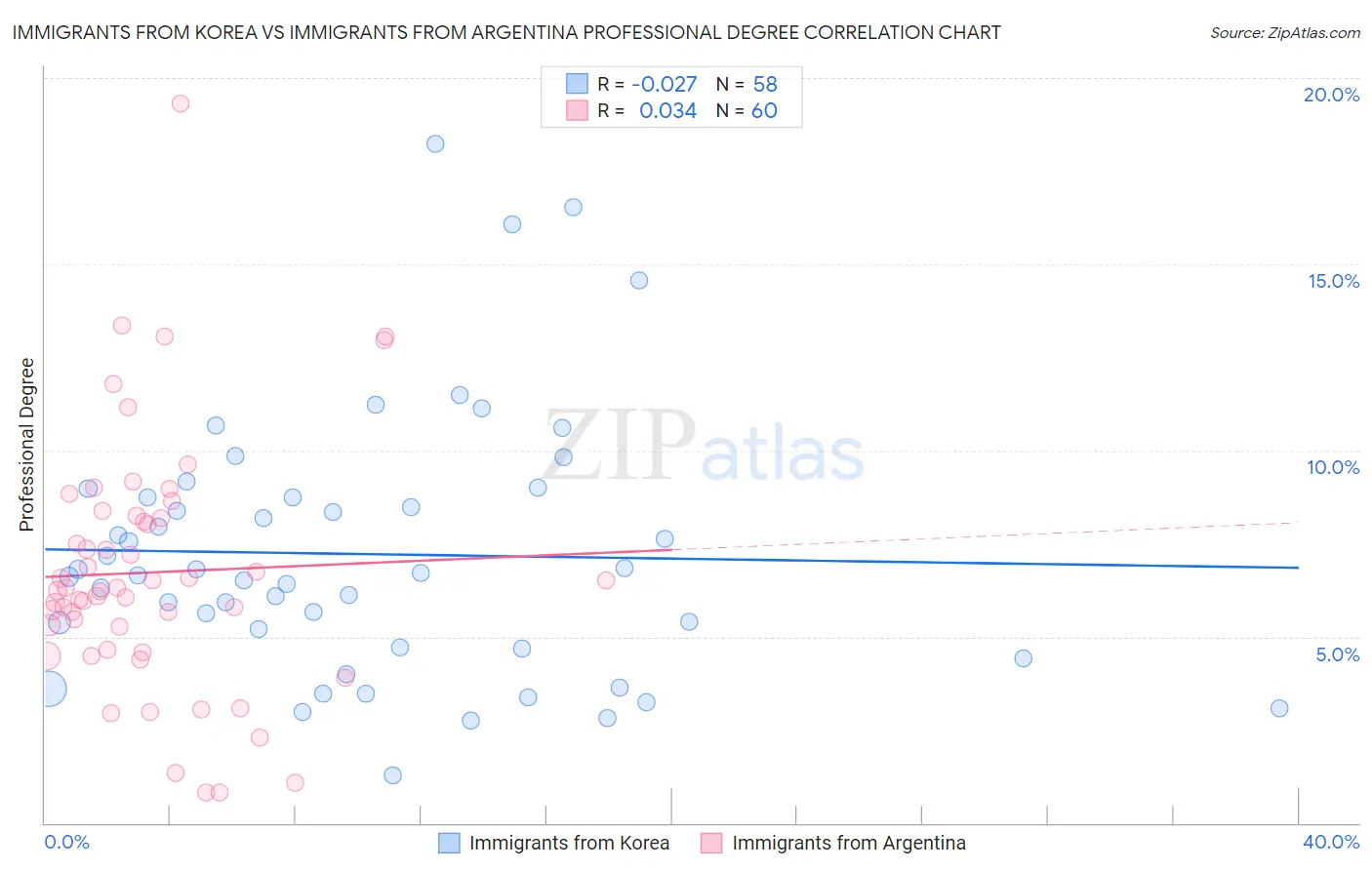Immigrants from Korea vs Immigrants from Argentina Professional Degree