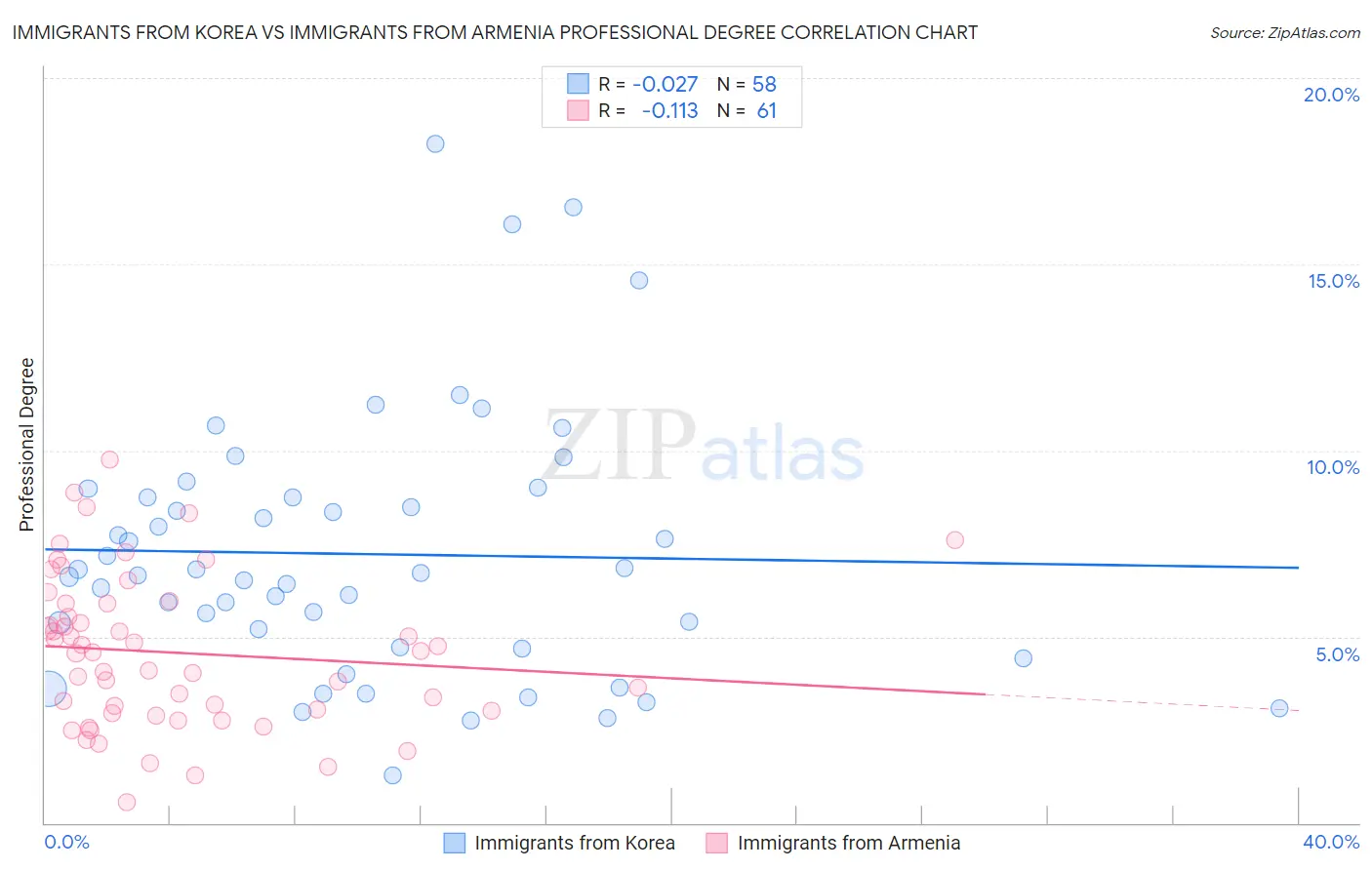 Immigrants from Korea vs Immigrants from Armenia Professional Degree