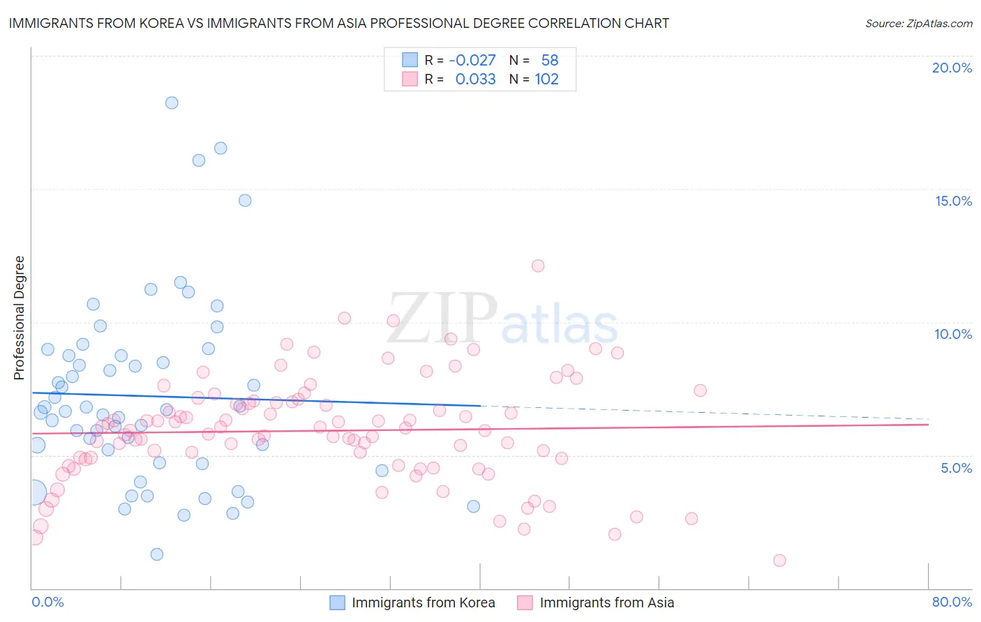 Immigrants from Korea vs Immigrants from Asia Professional Degree
