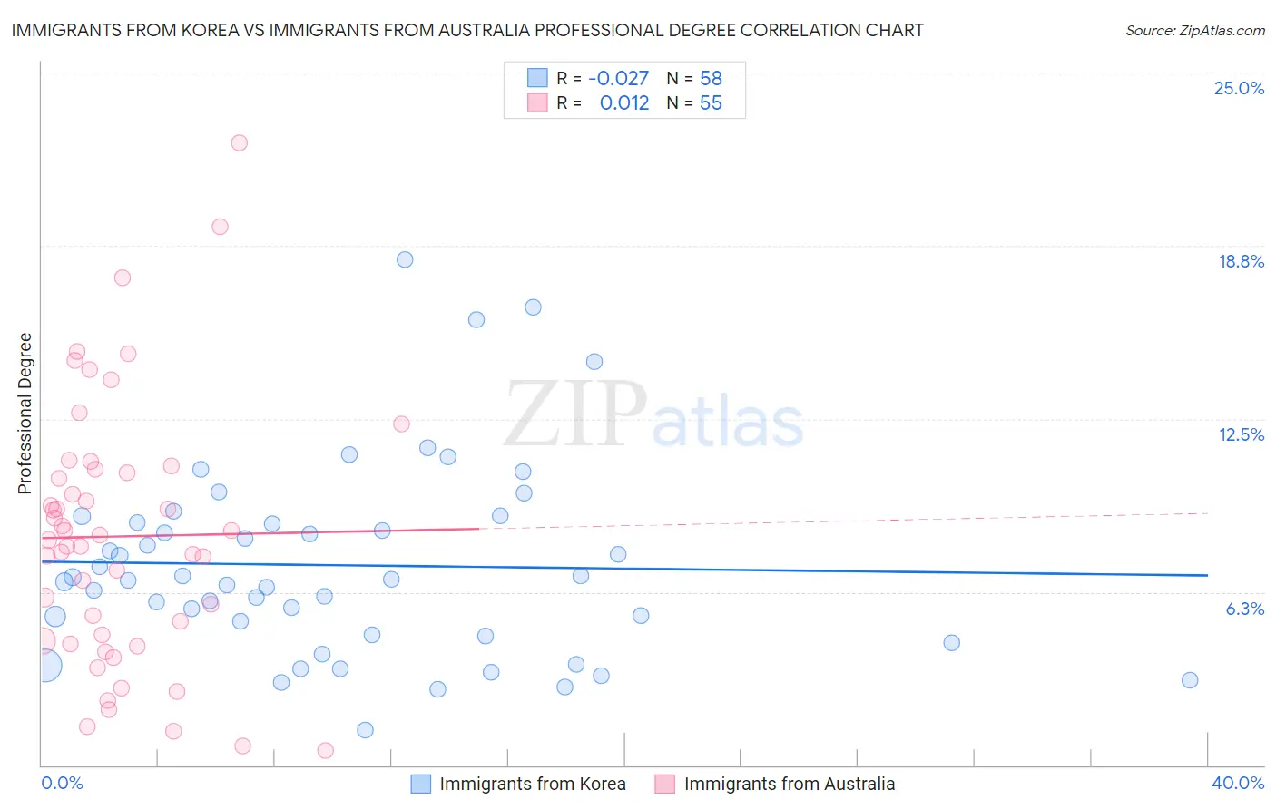 Immigrants from Korea vs Immigrants from Australia Professional Degree