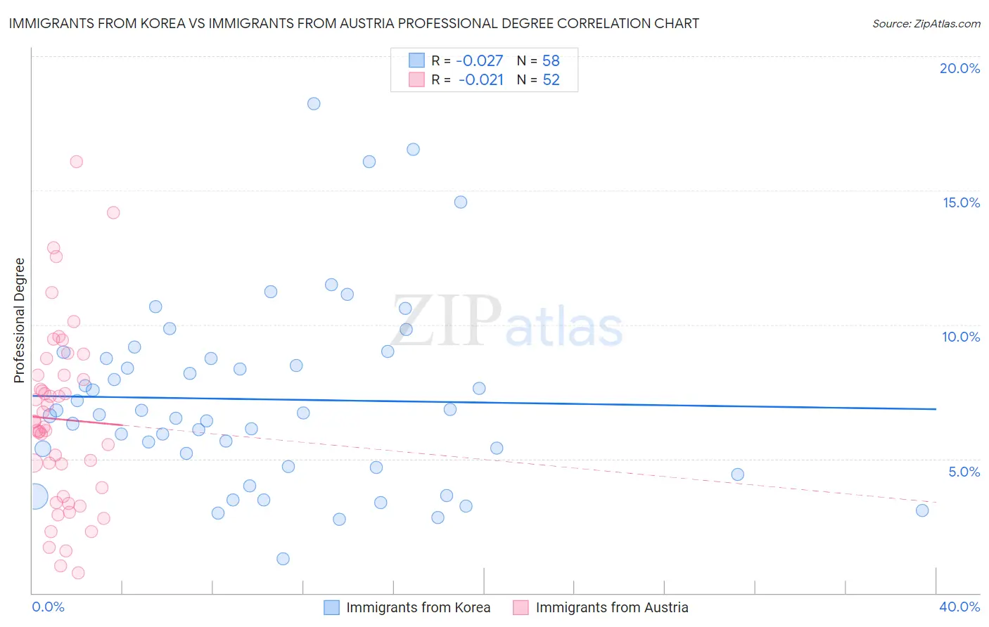 Immigrants from Korea vs Immigrants from Austria Professional Degree