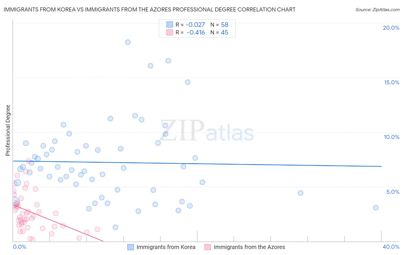 Immigrants from Korea vs Immigrants from the Azores Professional Degree