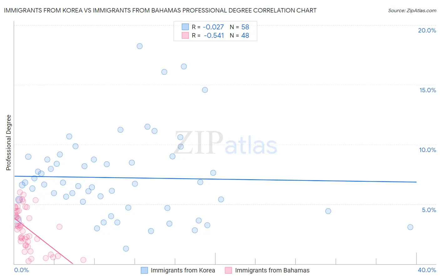 Immigrants from Korea vs Immigrants from Bahamas Professional Degree