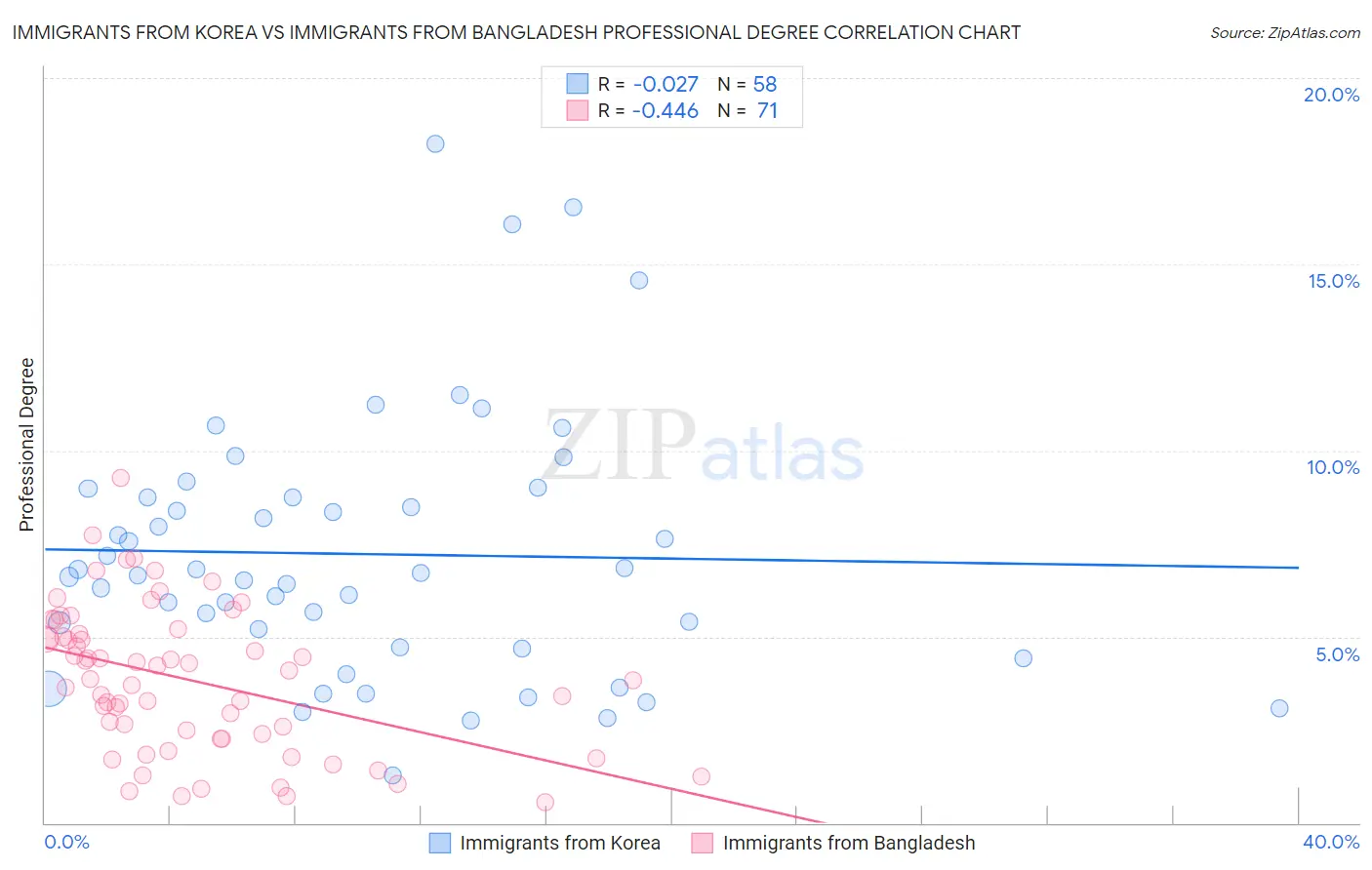 Immigrants from Korea vs Immigrants from Bangladesh Professional Degree