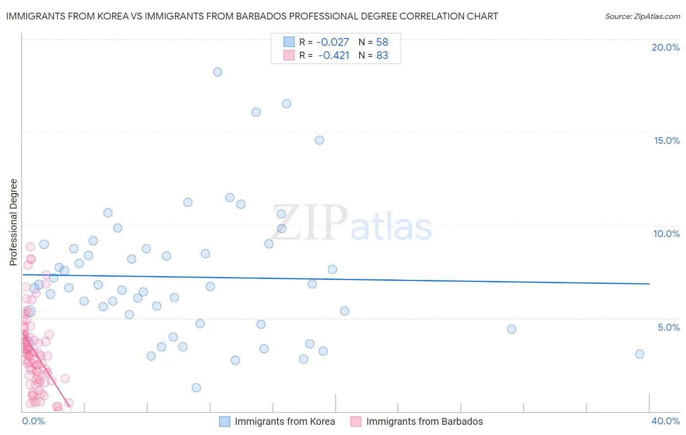 Immigrants from Korea vs Immigrants from Barbados Professional Degree