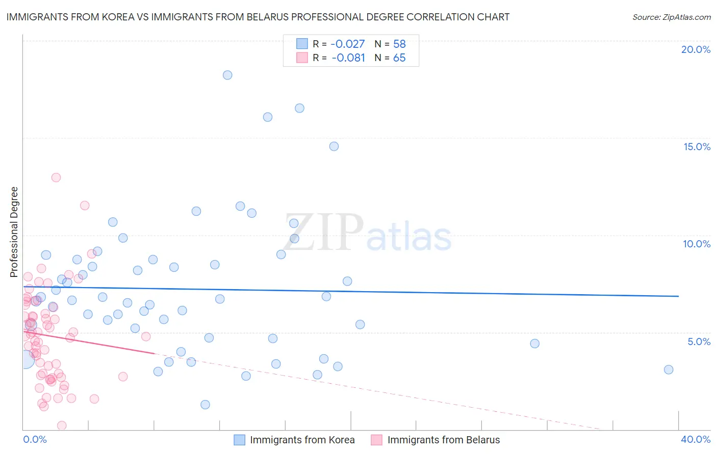 Immigrants from Korea vs Immigrants from Belarus Professional Degree