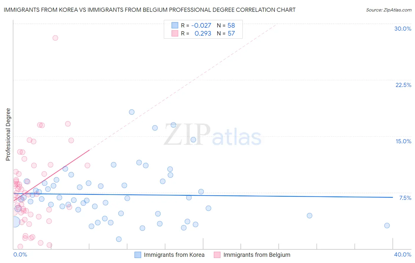 Immigrants from Korea vs Immigrants from Belgium Professional Degree