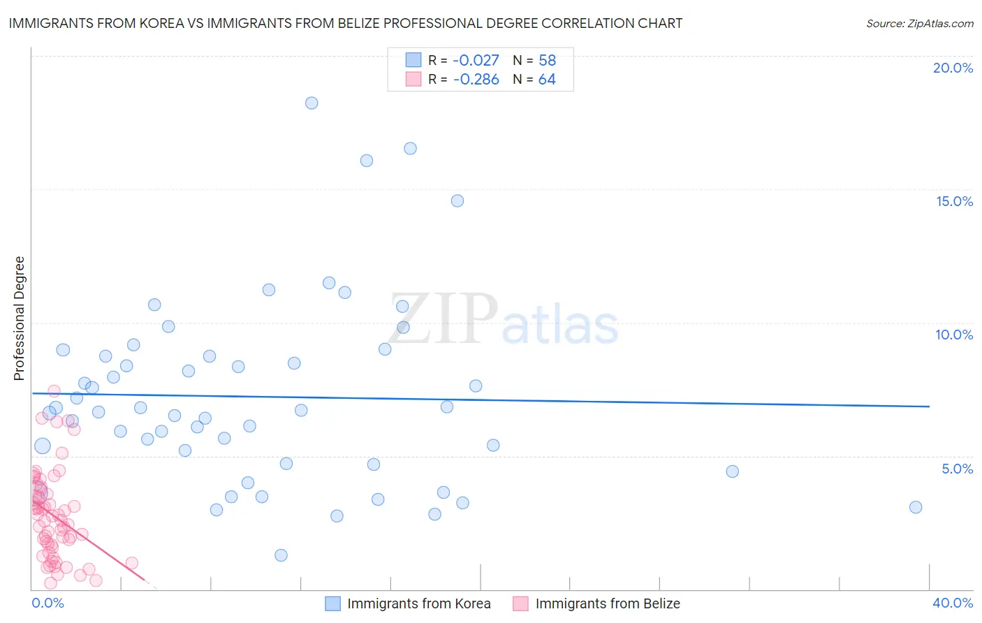 Immigrants from Korea vs Immigrants from Belize Professional Degree