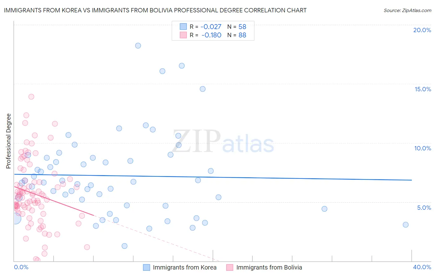 Immigrants from Korea vs Immigrants from Bolivia Professional Degree