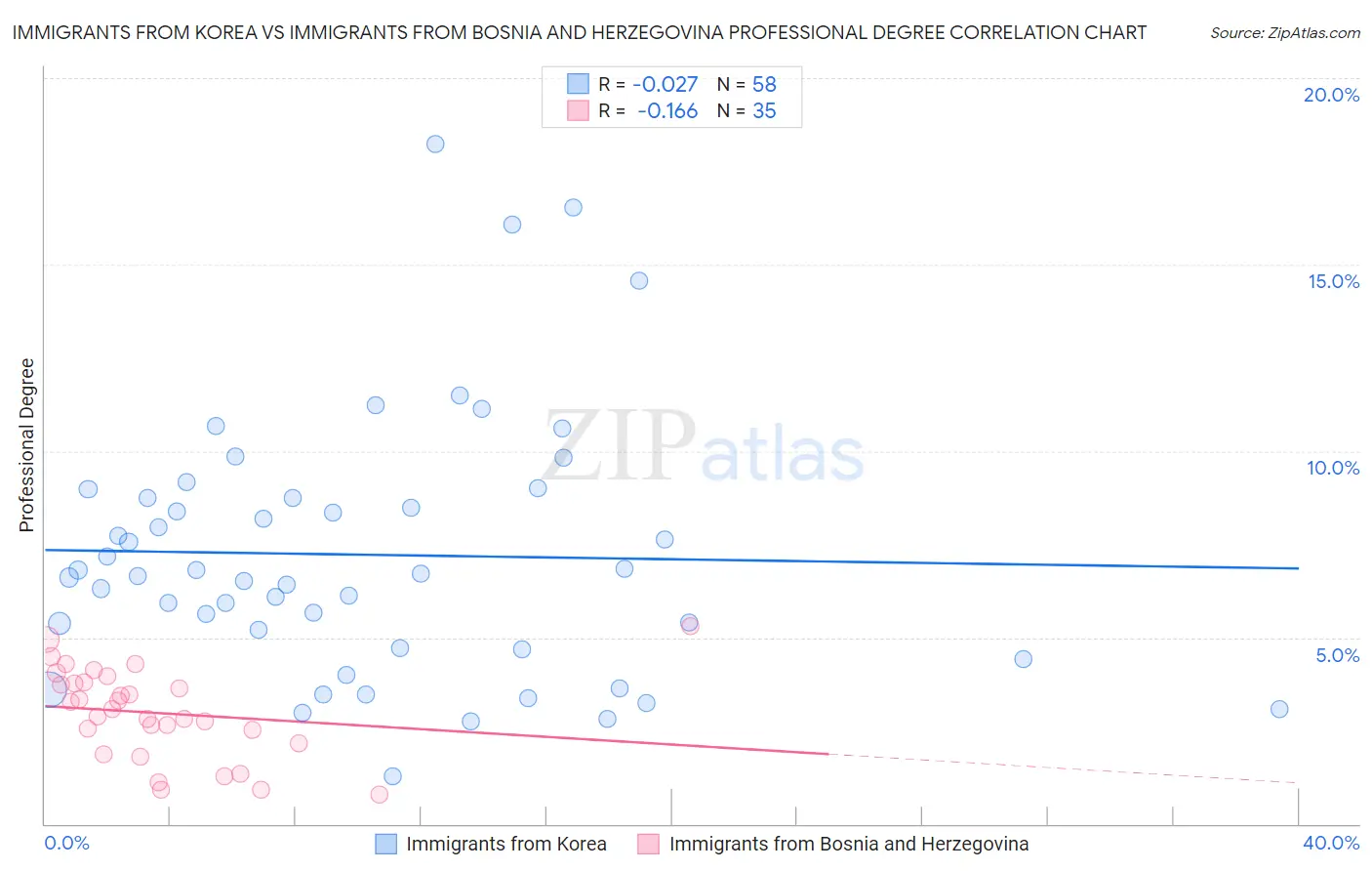 Immigrants from Korea vs Immigrants from Bosnia and Herzegovina Professional Degree