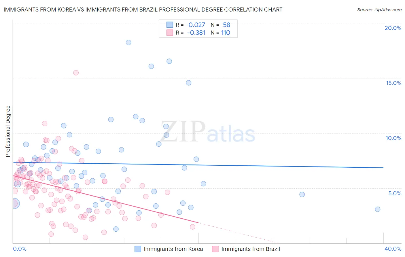 Immigrants from Korea vs Immigrants from Brazil Professional Degree
