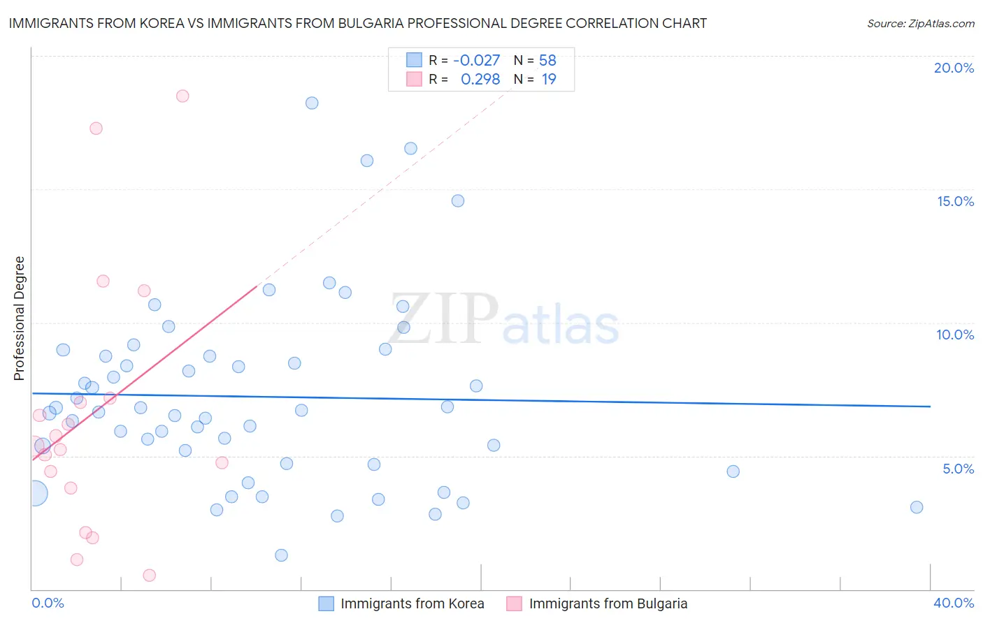 Immigrants from Korea vs Immigrants from Bulgaria Professional Degree