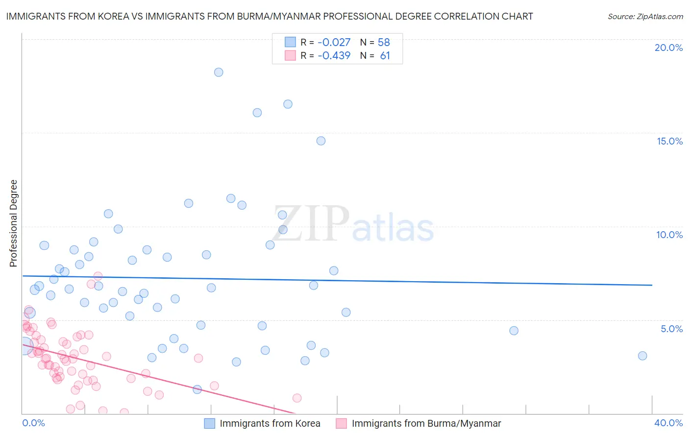 Immigrants from Korea vs Immigrants from Burma/Myanmar Professional Degree