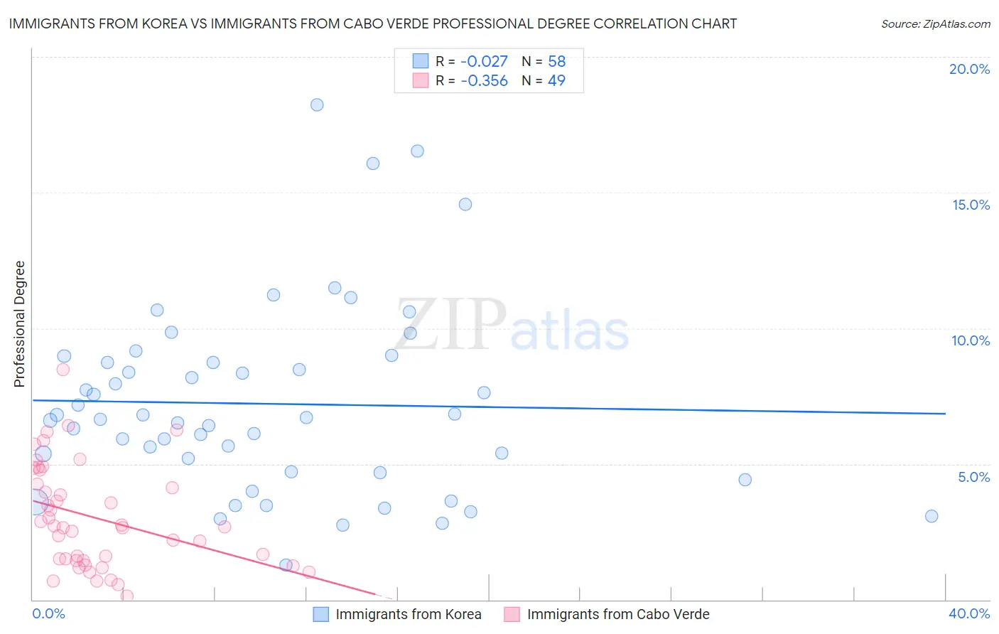 Immigrants from Korea vs Immigrants from Cabo Verde Professional Degree