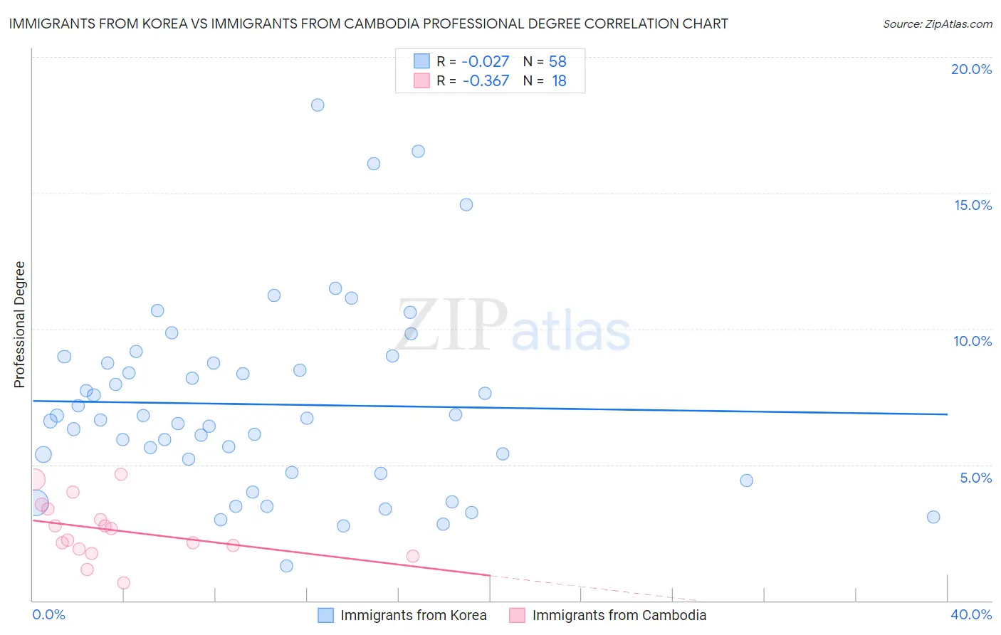 Immigrants from Korea vs Immigrants from Cambodia Professional Degree