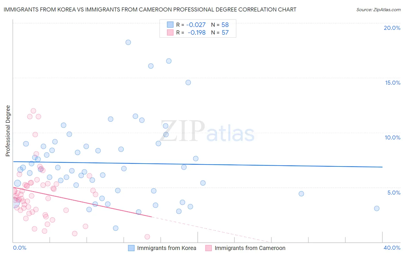 Immigrants from Korea vs Immigrants from Cameroon Professional Degree
