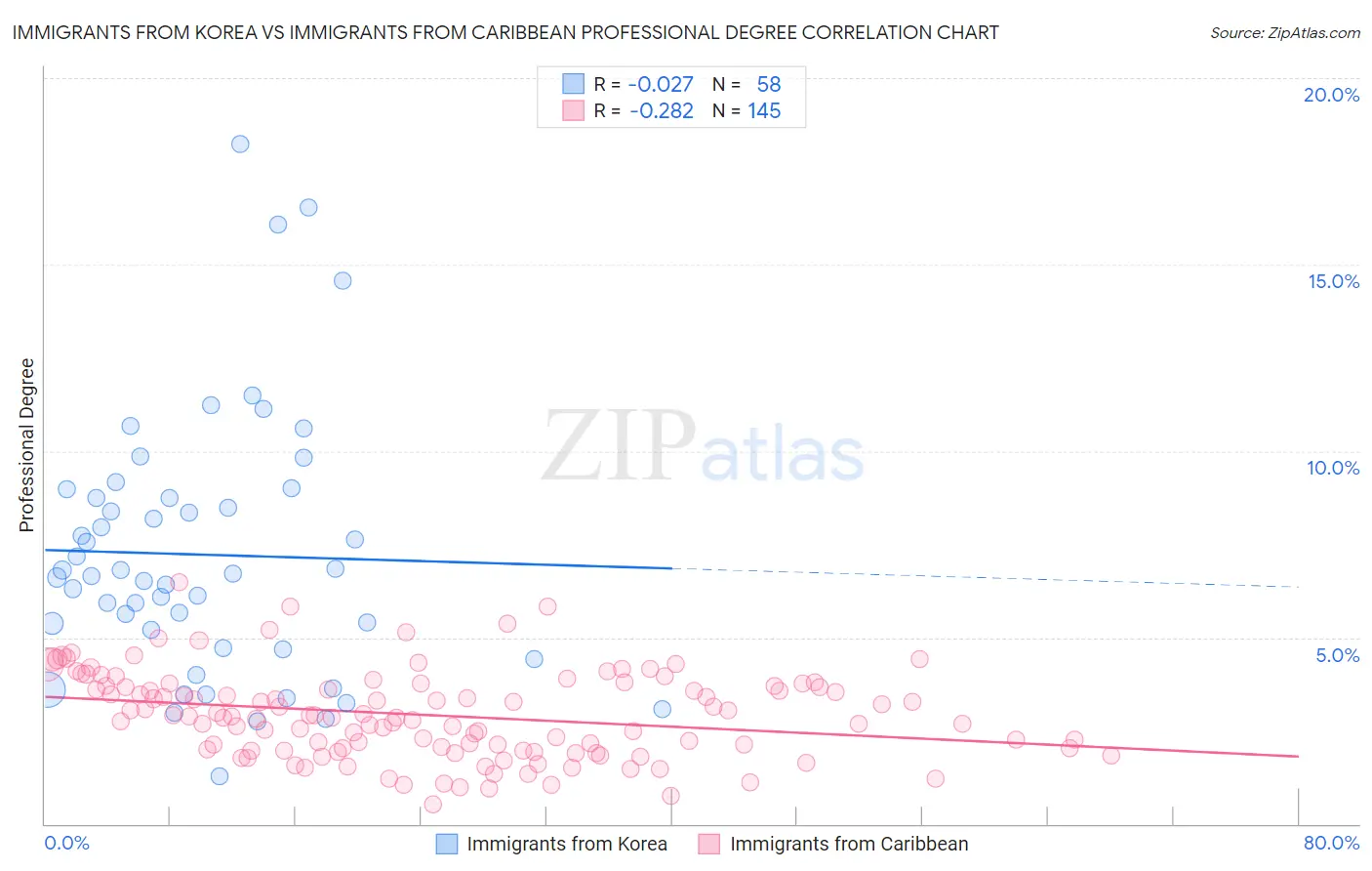 Immigrants from Korea vs Immigrants from Caribbean Professional Degree
