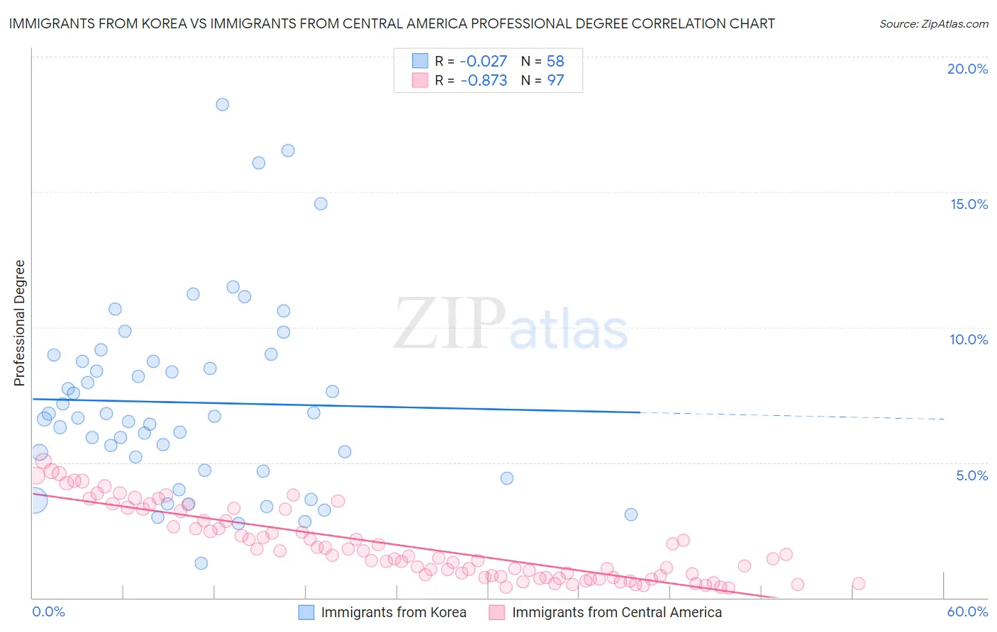 Immigrants from Korea vs Immigrants from Central America Professional Degree