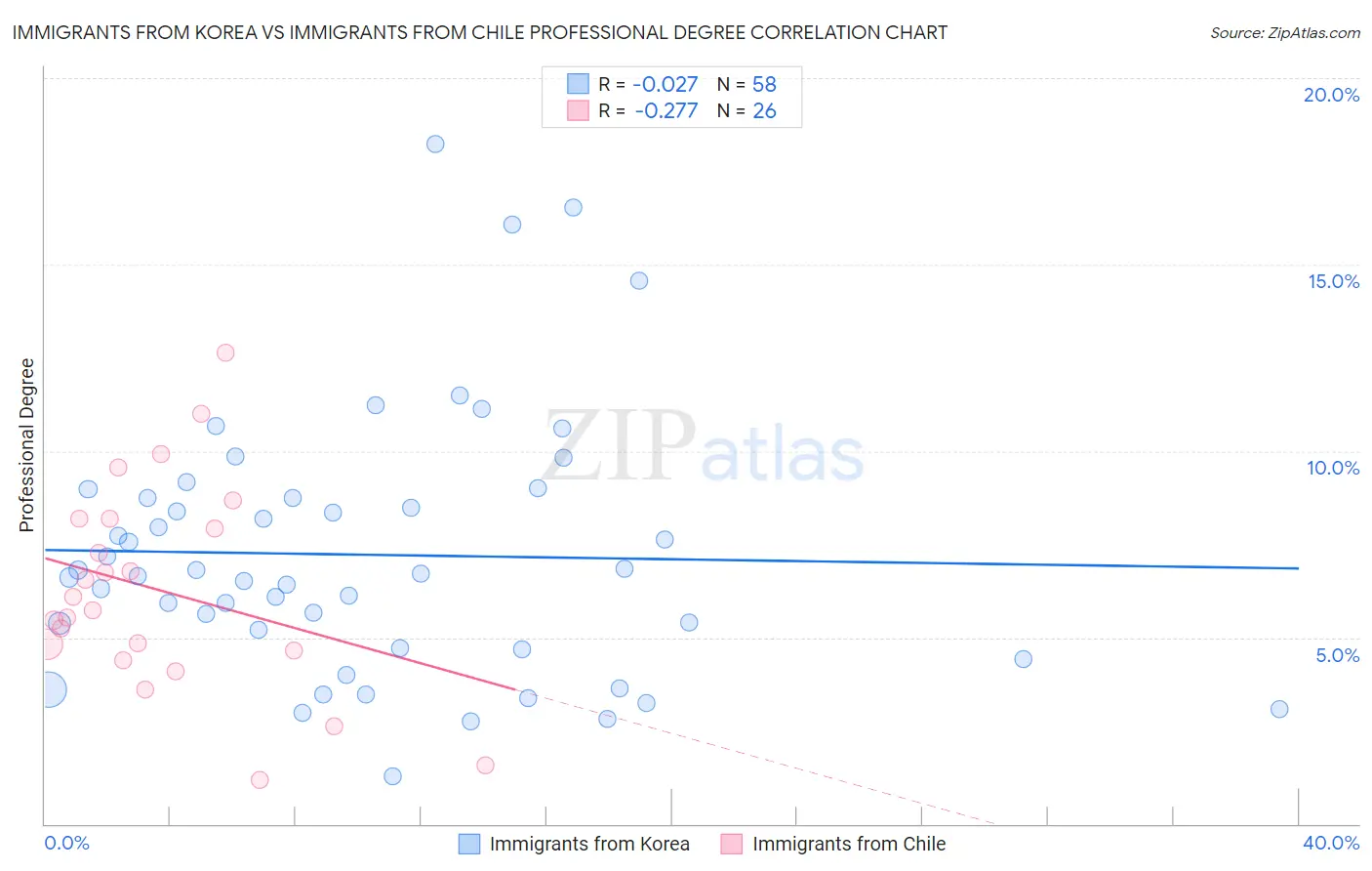 Immigrants from Korea vs Immigrants from Chile Professional Degree