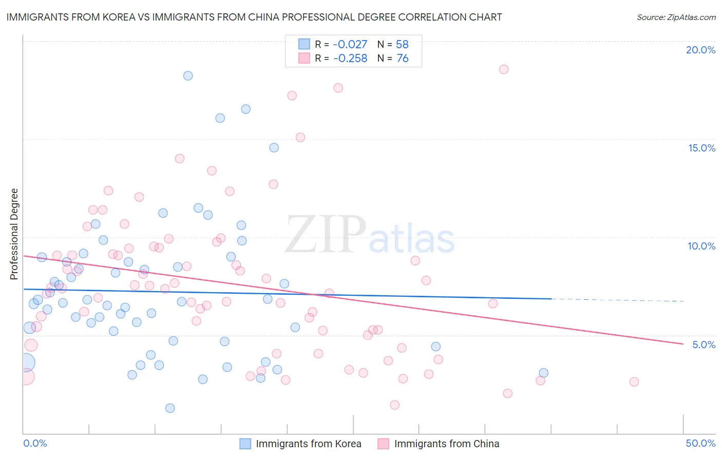 Immigrants from Korea vs Immigrants from China Professional Degree
