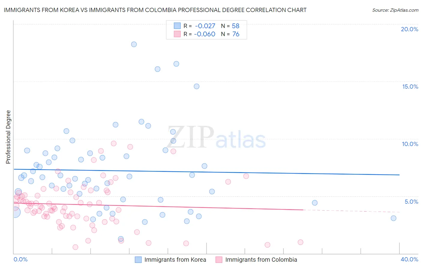 Immigrants from Korea vs Immigrants from Colombia Professional Degree