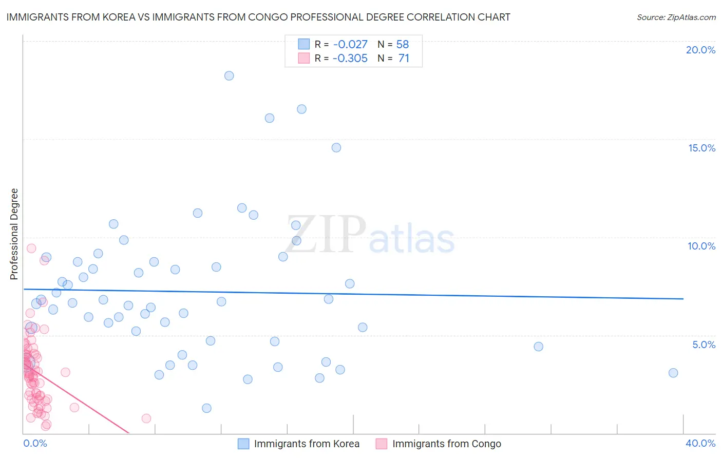Immigrants from Korea vs Immigrants from Congo Professional Degree
