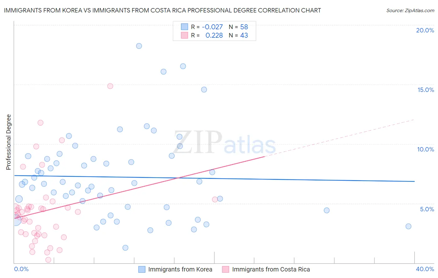 Immigrants from Korea vs Immigrants from Costa Rica Professional Degree