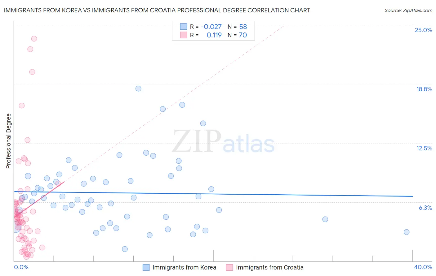 Immigrants from Korea vs Immigrants from Croatia Professional Degree