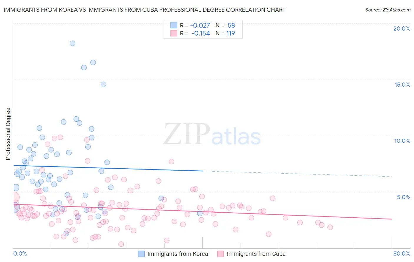 Immigrants from Korea vs Immigrants from Cuba Professional Degree